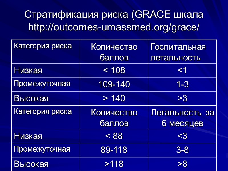 Стратификация риска (GRACE шкала http://outcomes-umassmed.org/grace/